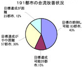 80都市が計画に遅れ／合流改善
