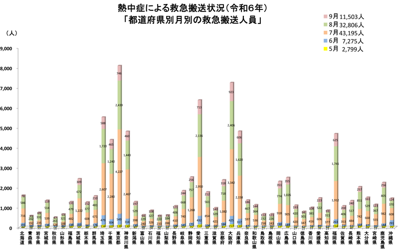 2024年夏期(5～9月)の全国の熱中症患者搬送数グラフ